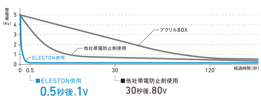 帯電時間の検証