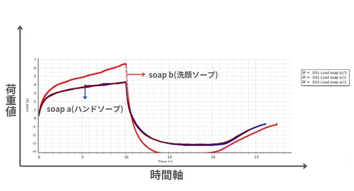 テクスチャーアナライザー　泡の評価事例