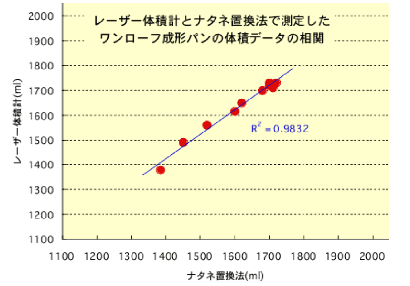 レーザー体積計 AR-01 グラフ