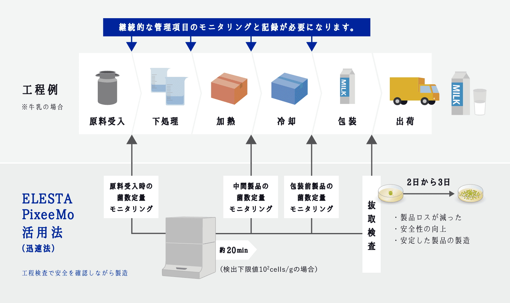 非培養微生物迅速検査装置におけるHACCPでの運用