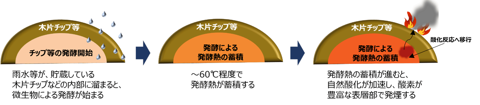 木材チップの発酵による自然発火