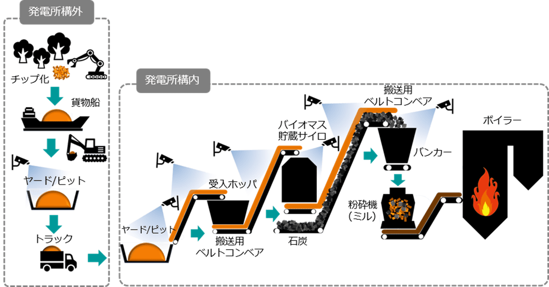 監視場所