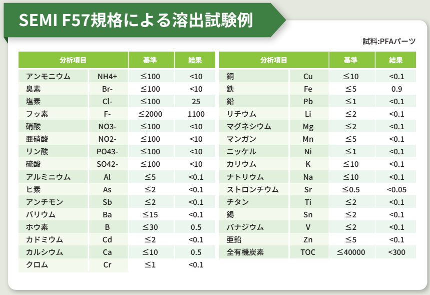 SEMI F57 規格による溶出試験例