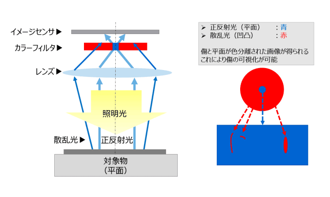 OneShotBRDFR®技術